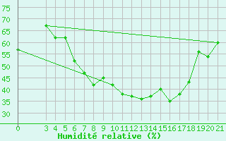 Courbe de l'humidit relative pour Podgorica / Golubovci