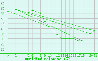 Courbe de l'humidit relative pour Ghardaia