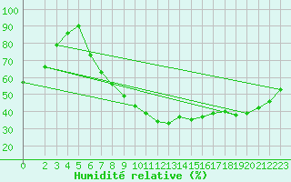 Courbe de l'humidit relative pour Veliko Gradiste