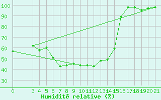 Courbe de l'humidit relative pour Podgorica / Golubovci