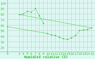 Courbe de l'humidit relative pour Gradiste