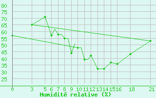 Courbe de l'humidit relative pour Vitebsk