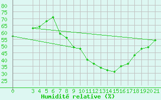 Courbe de l'humidit relative pour Gradiste