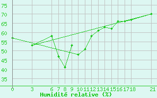 Courbe de l'humidit relative pour Alanya