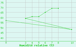 Courbe de l'humidit relative pour Podor