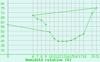 Courbe de l'humidit relative pour Sarajevo-Bejelave