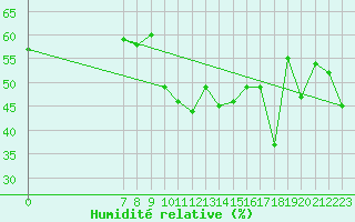 Courbe de l'humidit relative pour San Chierlo (It)