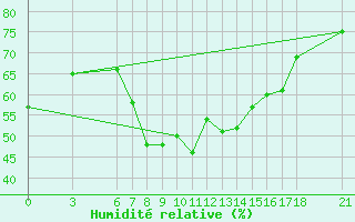 Courbe de l'humidit relative pour Anamur