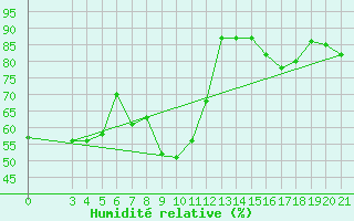 Courbe de l'humidit relative pour Hvar