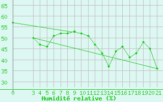 Courbe de l'humidit relative pour Makarska