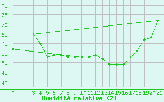 Courbe de l'humidit relative pour Bilogora