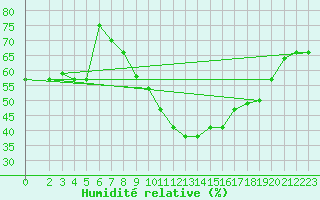 Courbe de l'humidit relative pour Laghouat