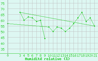 Courbe de l'humidit relative pour Dubrovnik / Gorica