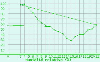 Courbe de l'humidit relative pour Sisak