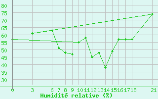 Courbe de l'humidit relative pour Nevsehir