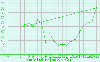 Courbe de l'humidit relative pour Senj