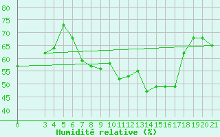 Courbe de l'humidit relative pour Parg