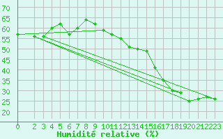 Courbe de l'humidit relative pour Ontinyent (Esp)