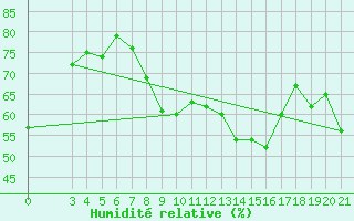 Courbe de l'humidit relative pour Rab