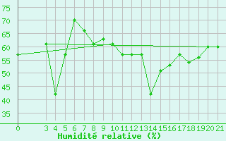 Courbe de l'humidit relative pour Samos Airport