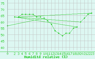 Courbe de l'humidit relative pour Fains-Veel (55)