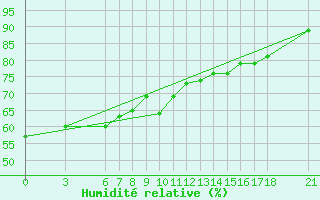 Courbe de l'humidit relative pour Nigde