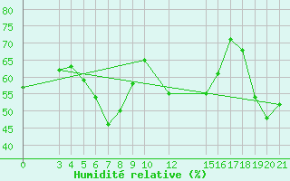 Courbe de l'humidit relative pour Bar