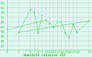 Courbe de l'humidit relative pour Anamur