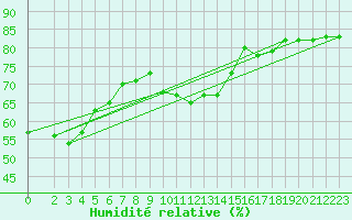 Courbe de l'humidit relative pour La Comella (And)