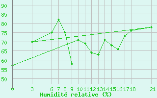 Courbe de l'humidit relative pour Kusadasi
