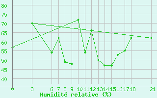 Courbe de l'humidit relative pour Cankiri