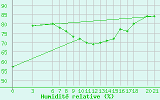 Courbe de l'humidit relative pour Bjelasnica
