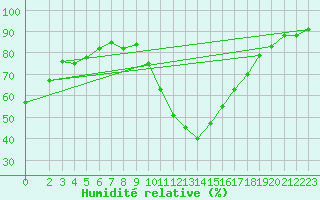 Courbe de l'humidit relative pour Besson - Chassignolles (03)
