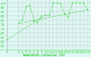 Courbe de l'humidit relative pour Zavizan