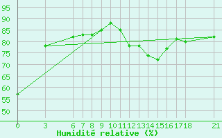 Courbe de l'humidit relative pour Sinop