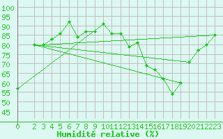 Courbe de l'humidit relative pour Millau (12)