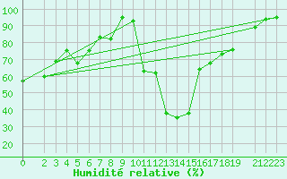 Courbe de l'humidit relative pour Kotsoy