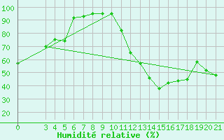 Courbe de l'humidit relative pour Knin