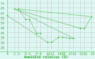 Courbe de l'humidit relative pour Niinisalo