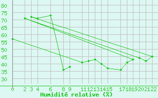 Courbe de l'humidit relative pour Orizaba, Ver.