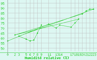 Courbe de l'humidit relative pour la bouée 62134