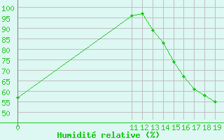 Courbe de l'humidit relative pour Wawa, Ont.