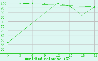 Courbe de l'humidit relative pour Zestafoni