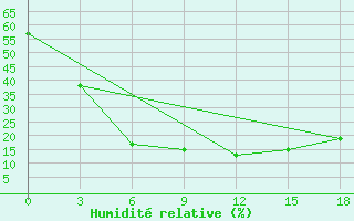 Courbe de l'humidit relative pour Mashikuduk