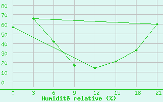 Courbe de l'humidit relative pour Vjaz'Ma