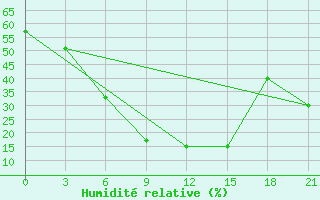 Courbe de l'humidit relative pour Tihoreck