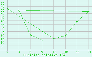 Courbe de l'humidit relative pour Dzhambejty