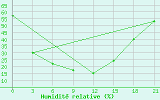 Courbe de l'humidit relative pour Zlikha