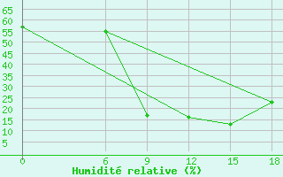 Courbe de l'humidit relative pour Strumica