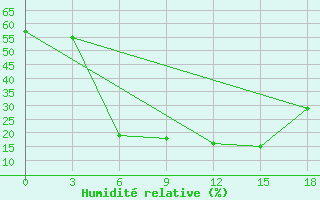 Courbe de l'humidit relative pour Byrdalyk